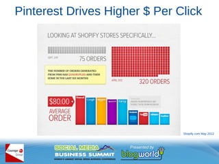 Pinterest Drives Higher $ Per Click




                               Shopify.com May 2012
 