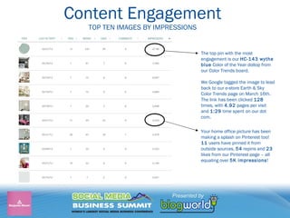 Content Engagement
  TOP TEN IMAGES BY IMPRESSIONS


                                  The top pin with the most
         ...