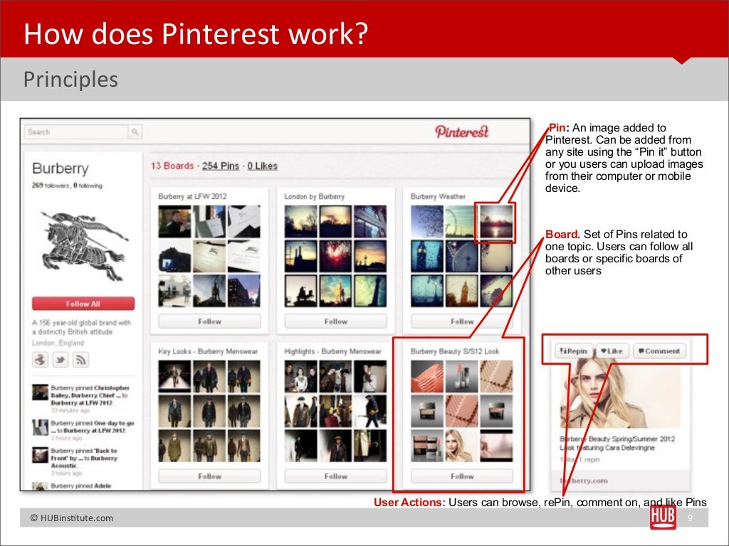 How Does Pinterest WorkPrinciples Pin
