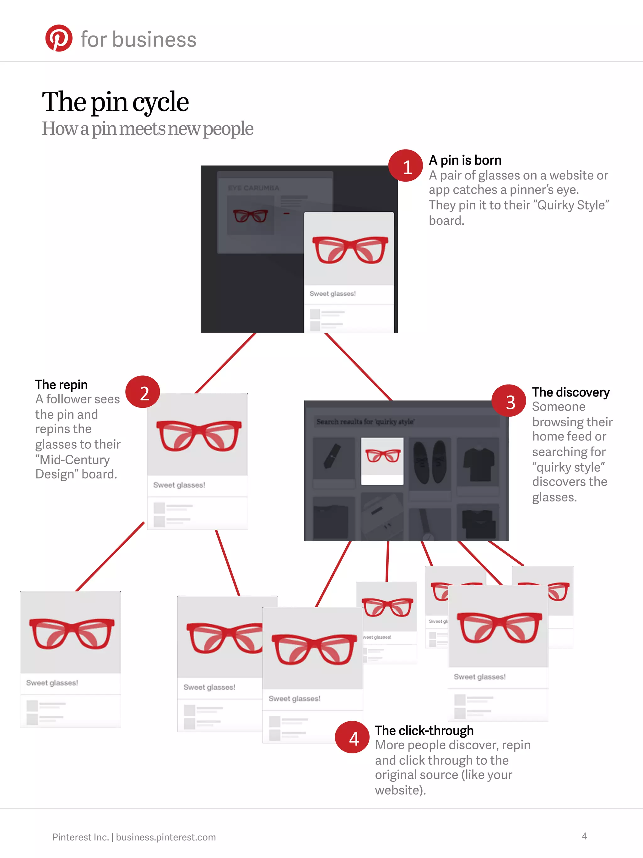 The pin cycle
How a pin meets new people

1

The repin
A follower sees
the pin and
repins the
glasses to their
“Mid-Century
Design” board.

2

3

4

Pinterest Inc. | business.pinterest.com

A pin is born
A pair of glasses on a website or
app catches a pinner’s eye.
They pin it to their “Quirky Style”
board.

The discovery
Someone
browsing their
home feed or
searching for
“quirky style”
discovers the
glasses.

The click-through
More people discover, repin
and click through to the
original source (like your
website).

4

 