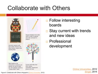 Collaborate with Others (Online Universities, 2012)
 Professional
development (Singer, 2014)
 Follow interesting
boards
 Stay current with trends
and new ideas
Figure 6: Collaborate with Others Infographic (Online Universities, 2012)
 