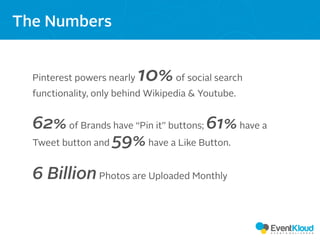 Pinterest powers nearly 10%of social search
functionality, only behind Wikipedia & Youtube.
62%of Brands have “Pin it” buttons; 61%have a
Tweet button and 59%have a Like Button.
6 BillionPhotos are Uploaded Monthly
The Numbers
 
