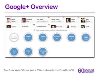 Google+ Overview




Free Social Media ROI download at 60SecondMarketer.com/SocialMediaROI
 