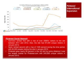 Pinterest
International
Expansion

Pinterest Social Network
•
•
•

Germany ranked first with a rise of over 2956% visitors to the site
between 2011 and 2012. Also, the site had 67,000 unique visitors in
January 2012.
Spain ranked second with a rise of 1348 percent during the time period,
with 62,000 people visiting the site in January 2012.
Pinterest grew nearly 80 percent in the UK and by some distance it was
the largest market for Pinterest.com with 245,000 unique visitors in
January 2012.

 