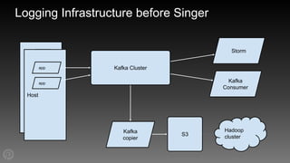 Logging Infrastructure before Singer
Storm
kafka
agentkafka
agent
Host
Kafka
Consumer
S3
Kafka
copier
Kafka Cluster
Hadoop
cluster
 