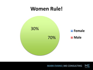 Women Rule!


30%           Female
      70%     Male
 