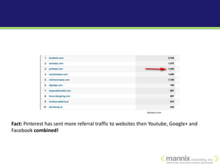Seohatch.com



Fact: Pinterest has sent more referral traffic to websites then Youtube, Google+ and
Facebook combined!
 