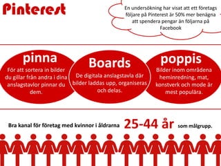 Pinterest
Bra kanal för företag med kvinnor i åldrarna
Boards
De digitala anslagstavla där
bilder laddas upp, organiseras
och delas.
pinna
För att sortera in bilder
du gillar från andra i dina
anslagstavlor pinnar du
dem.
poppis
Bilder inom områdena
heminredning, mat,
konstverk och mode är
mest populära.
25-44 år som målgrupp.
En undersökning har visat att ett företags
följare på Pinterest är 50% mer benägna
att spendera pengar än följarna på
Facebook
 