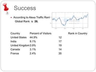 Success 
 According to Alexa Traffic Ranks 
Global Rank is 26. 
Country Percent of Visitors Rank in Country 
United States 44.9% 12 
India 9.1% 17 
United Kingdom3.9% 19 
Canada 3.1% 14 
France 2.4% 35 
 