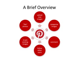 A Brief Overview
upload
new
images
categorize
images
comment
follow
other
users
re-pin
existing
images
“like”
photos
 