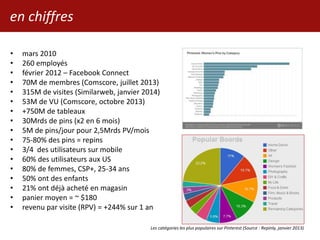 en chiffres
• mars 2010
• 260 employés
• février 2012 – Facebook Connect
• 70M de membres (Comscore, juillet 2013)
• 315M de visites (Similarweb, janvier 2014)
• 53M de VU (Comscore, octobre 2013)
• +750M de tableaux
• 30Mrds de pins (x2 en 6 mois)
• 5M de pins/jour pour 2,5Mrds PV/mois
• 75-80% des pins = repins
• 3/4 des utilisateurs sur mobile
• 60% des utilisateurs aux US
• 80% de femmes, CSP+, 25-34 ans
• 50% ont des enfants
• 21% ont déjà acheté en magasin
• panier moyen = ~ $180
• revenu par visite (RPV) = +244% sur 1 an
Les catégories les plus populaires sur Pinterest (Source : Repinly, janvier 2013)
 