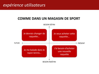 Je devrais changer de
raquette…
Je me balade dans le
rayon tennis…
J’ai besoin d’acheter
une nouvelle
raquette
Je veux acheter cette
raquette…
BESOIN DÉFINI
BESOIN INDÉFINI
FUTUR PRÉSENT
COMME DANS UN MAGASIN DE SPORT
expérience utilisateurs
 