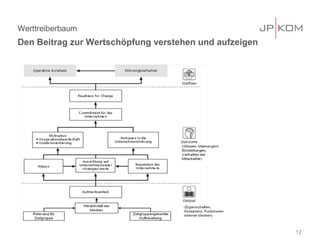Werttreiberbaum
Den Beitrag zur Wertschöpfung verstehen und aufzeigen




   Spezifizität der
   Wertschöpfung




                                                        12
 