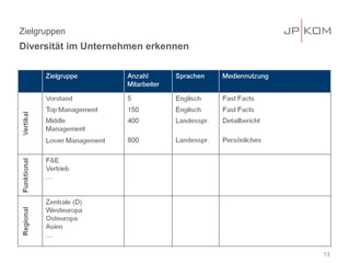 Zielgruppen
Diversität im Unternehmen erkennen




                                     13
 