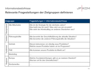 Informationsbedürfnisse
Relevante Fragestellungen der Zielgruppen definieren




                                                       14
 