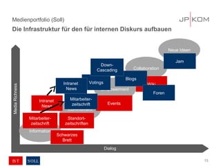 Medienportfolio (Soll)
Die Infrastruktur für den für internen Diskurs aufbauen


                                                                                                Neue Ideen

                                                                                                   Jam
                                                           Down-
                                                          Cascading           Collaboration

                                                                           Blogs
                                      Intranet         Votings                       Wiki
Media Richness




                                        News                Empowerment
                                                                                        Foren
                         Intranet        Mitarbeiter-
                                         zeitschrift              Events
                           News
                                        Commitment

                 Mitarbeiter-           Standort-
                 zeitschrift           zeitschriften
                 Information
                                    Schwarzes
                                      Brett
                                                                 Dialog

IS T             S OLL                                                                                       15
 