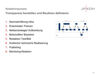 Redaktionsprozess
Transparenz herstellen und Routinen definieren


1. Sammeln/Mining Infos
                                                                                Phase I „Redaktion und Layout“                                                       Phase II „Übersetzung“




                                        Kommuni-
                                        kation




2. Entscheiden Themen
                                                                                         Text / Bild                               Freigabe deutsch                                             Freigabe




3. Medienstrategie/ Aufbereitung        JP│KOM

                                                    Redaktions-
                                                     konferenz
                                                                  Storylines,
                                                                  Seitenplan,
                                                                  Blindlayout
                                                                                            Text / Bild      Redigieren   Layout                      Übersetzung                Layout-Check              Vorbereitung
                                                                                                                                                                                                           Druckdaten




4. Botschaften/ Basistext               Regionale
                                        Einheiten
                                                                                                                                                                    Online-Proofing




5. Redaktion Text/Bild
6. Grafische/ technische Realisierung
7. Publishing
8. Monitoring Reaktion




                                                                                                                                                                                                                          16
 