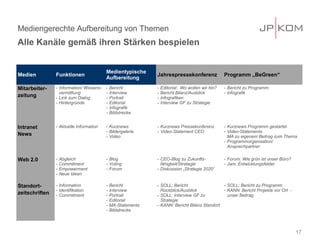 Mediengerechte Aufbereitung von Themen
Alle Kanäle gemäß ihren Stärken bespielen


                                          Medientypische
Medien          Funktionen                                    Jahrespressekonferenz               Programm „BeGreen“
                                          Aufbereitung

Mitarbeiter-    - Information/ Wissens-   -   Bericht         -   Editorial: Wo wollen wir hin?   - Bericht zu Programm
                  vermittlung             -   Interview       -   Bericht Bilanz/Ausblick         - Infografik
zeitung         - Link zum Dialog         -   Portrait        -   Infografiken
                - Hintergründe            -   Editorial       -   Interview GF zu Strategie
                                          -   Infografik
                                          -   Bildstrecke


Intranet        - Aktuelle Information    - Kurznews          - Kurznews Pressekonferenz          - Kurznews Programm gestartet
                                          - Bildergalerie     - Video-Statement CEO               - Video-Statements
News                                      - Video                                                   MA zu eigenem Beitrag zum Thema
                                                                                                  - Programmorganisation/
                                                                                                    Ansprechpartner


Web 2.0         -   Abgleich              - Blog              - CEO-Blog zu Zukunfts-             - Forum: Wie grün ist unser Büro?
                -   Commitment            - Voting              fähigkeit/Strategie               - Jam: Entwicklungsfelder
                -   Empowerment           - Forum             - Diskussion „Strategie 2020“
                -   Neue Ideen

Standort-       - Information             -   Bericht         - SOLL: Bericht                 - SOLL: Bericht zu Programm
                - Identifikation          -   Interview         Rückblick/Ausblick            - KANN: Bericht Projekte vor Ort -
zeitschriften   - Commitment              -   Portrait        - SOLL: Interview GF zu           unser Beitrag
                                          -   Editorial         Strategie
                                          -   MA-Statements   - KANN: Bericht Bilanz Standort
                                          -   Bildstrecke




                                                                                                                                      17
 