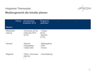 Integrierter Themenplan
Mediengerecht die Inhalte planen


               Thema   Jahrespresse-       Programm          …   …
                       konferenz 2012      „BeGreen“

Medium
Mitarbeiter-           - Kurznews (4/12)   - Teaser
zeitung                - Interview CFO     (6/12)
                        (5/12)             - Bericht
                                           (7/12)


Intranet               - Bericht           - Bildergalerie
                       - Infografiken      - Wiki
                       - Video CEO         - Forum


Regional               - SOLL: Kurznews    - Kurzmeldung
                        (Q2/12)
                       -…




                                                                     21
 