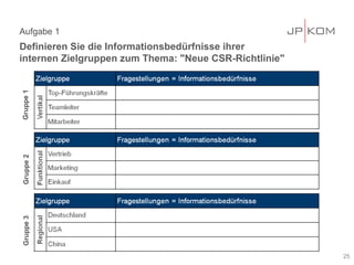 Aufgabe 1
Definieren Sie die Informationsbedürfnisse ihrer
internen Zielgruppen zum Thema: "Neue CSR-Richtlinie"
Gruppe 1
Gruppe 2
Gruppe 3




                                                        25
 