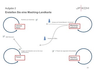 Aufgabe 2
Erstellen Sie eine Mashing-Landkarte

                       Richtlinie zum Download

                                                                      Verweis auf Content-Bereich + Download


               Intranet                                                                                Mitarbeiter-
               News                                                                                    zeitschrift




Q&A Dokument
                                                               Verweis auf Q&As




                       Fragen und Antworten rund um die neue                5 Thesen des regionalen Einkaufsleiters
                       CSR-Richtline



               Forum                                                                                   Standort-
                                                                                                       zeitschrift




                                                                                                                      28
 