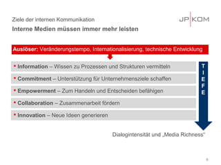 Ziele der internen Kommunikation
Interne Medien müssen immer mehr leisten


Auslöser: Veränderungstempo, Internationalisierung, technische Entwicklung


 Information – Wissen zu Prozessen und Strukturen vermitteln             T
                                                                          I
 Commitment – Unterstützung für Unternehmensziele schaffen               E
                                                                          F
 Empowerment – Zum Handeln und Entscheiden befähigen                     E
 Collaboration – Zusammenarbeit fördern

 Innovation – Neue Ideen generieren


                                       Dialogintensität und „Media Richness“



                                                                               6
 