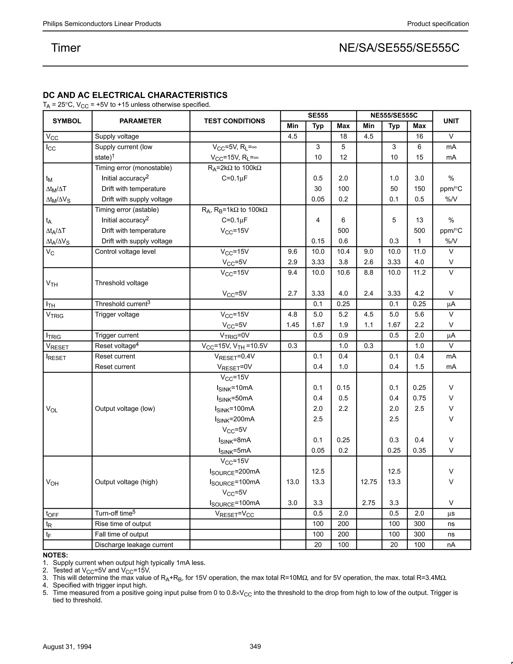 Philips Semiconductors Linear Products Product specification
NE/SA/SE555/SE555CTimer
August 31, 1994 349
DC AND AC ELECTRICAL CHARACTERISTICS
TA = 25°C, VCC = +5V to +15 unless otherwise specified.
SYMBOL PARAMETER TEST CONDITIONS
SE555 NE555/SE555C
UNITSYMBOL PARAMETER TEST CONDITIONS
Min Typ Max Min Typ Max
UNIT
VCC Supply voltage 4.5 18 4.5 16 V
ICC Supply current (low VCC=5V, RL=∞ 3 5 3 6 mA
state)1 VCC=15V, RL=∞ 10 12 10 15 mA
Timing error (monostable) RA=2kΩ to 100kΩ
tM Initial accuracy2 C=0.1µF 0.5 2.0 1.0 3.0 %
∆tM/∆T Drift with temperature 30 100 50 150 ppm/°C
∆tM/∆VS Drift with supply voltage 0.05 0.2 0.1 0.5 %/V
Timing error (astable) RA, RB=1kΩ to 100kΩ
tA Initial accuracy2 C=0.1µF 4 6 5 13 %
∆tA/∆T Drift with temperature VCC=15V 500 500 ppm/°C
∆tA/∆VS Drift with supply voltage 0.15 0.6 0.3 1 %/V
VC Control voltage level VCC=15V 9.6 10.0 10.4 9.0 10.0 11.0 V
VCC=5V 2.9 3.33 3.8 2.6 3.33 4.0 V
VCC=15V 9.4 10.0 10.6 8.8 10.0 11.2 V
VTH Threshold voltage
VCC=5V 2.7 3.33 4.0 2.4 3.33 4.2 V
ITH Threshold current3 0.1 0.25 0.1 0.25 µA
VTRIG Trigger voltage VCC=15V 4.8 5.0 5.2 4.5 5.0 5.6 V
VCC=5V 1.45 1.67 1.9 1.1 1.67 2.2 V
ITRIG Trigger current VTRIG=0V 0.5 0.9 0.5 2.0 µA
VRESET Reset voltage4 VCC=15V, VTH =10.5V 0.3 1.0 0.3 1.0 V
IRESET Reset current VRESET=0.4V 0.1 0.4 0.1 0.4 mA
Reset current VRESET=0V 0.4 1.0 0.4 1.5 mA
VCC=15V
ISINK=10mA 0.1 0.15 0.1 0.25 V
ISINK=50mA 0.4 0.5 0.4 0.75 V
VOL Output voltage (low) ISINK=100mA 2.0 2.2 2.0 2.5 V
ISINK=200mA 2.5 2.5 V
VCC=5V
ISINK=8mA 0.1 0.25 0.3 0.4 V
ISINK=5mA 0.05 0.2 0.25 0.35 V
VCC=15V
ISOURCE=200mA 12.5 12.5 V
VOH Output voltage (high) ISOURCE=100mA 13.0 13.3 12.75 13.3 V
VCC=5V
ISOURCE=100mA 3.0 3.3 2.75 3.3 V
tOFF Turn-off time5 VRESET=VCC 0.5 2.0 0.5 2.0 µs
tR Rise time of output 100 200 100 300 ns
tF Fall time of output 100 200 100 300 ns
Discharge leakage current 20 100 20 100 nA
NOTES:
1. Supply current when output high typically 1mA less.
2. Tested at VCC=5V and VCC=15V.
3. This will determine the max value of RA+RB, for 15V operation, the max total R=10MΩ, and for 5V operation, the max. total R=3.4MΩ.
4. Specified with trigger input high.
5. Time measured from a positive going input pulse from 0 to 0.8×VCC into the threshold to the drop from high to low of the output. Trigger is
tied to threshold.
 