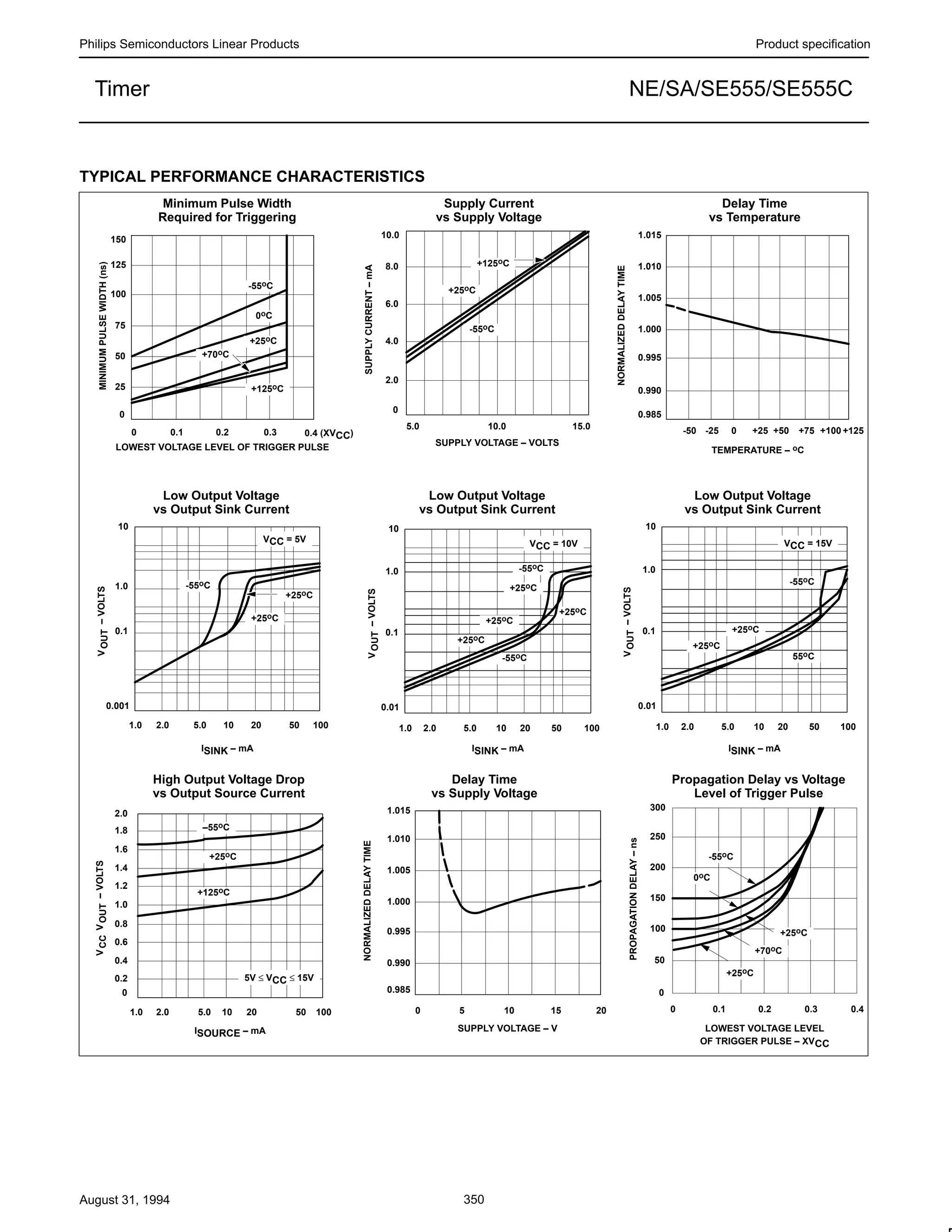 Philips Semiconductors Linear Products Product specification
NE/SA/SE555/SE555CTimer
August 31, 1994 350
TYPICAL PERFORMANCE CHARACTERISTICS
Minimum Pulse Width
Required for Triggering
Supply Current
vs Supply Voltage
Low Output Voltage
vs Output Sink Current
Low Output Voltage
vs Output Sink Current
Low Output Voltage
vs Output Sink Current
Delay Time
vs Temperature
Delay Time
vs Supply Voltage
Propagation Delay vs Voltage
Level of Trigger Pulse
High Output Voltage Drop
vs Output Source Current
MINIMUMPULSEWIDTH(ns)
LOWEST VOLTAGE LEVEL OF TRIGGER PULSE
150
125
100
75
50
25
0
0 0.1 0.2 0.3 0.4 (XVCC)
-55oC
0oC
+25oC
+70oC
+125oC
10.0
8.0
6.0
4.0
2.0
0
5.0 10.0 15.0
SUPPLY VOLTAGE – VOLTS
SUPPLYCURRENT–mA
1.015
1.010
1.005
1.000
0.995
0.990
0.985
-50 -25 0 +25 +50 +75 +100 +125
NORMALIZEDDELAYTIME
TEMPERATURE – oC
10
1.0
0.1
0.001
1.0 2.0 5.0 10 20 50 100
10
1.0
0.1
0.01
1.0 2.0 5.0 10 20 50 100
10
1.0
0.1
0.01
1.0 2.0 5.0 10 20 50 100
1.0 2.0 5.0 10 20 50 100
2.0
1.8
1.6
1.4
1.2
1.0
0.8
0.6
0.4
0.2
0
1.015
1.010
1.005
1.000
0.995
0.990
0.985
0 5 10 15 20 0 0.1 0.2 0.3 0.4
300
250
200
150
100
50
0
V–VOLTSOUT
V–VOLTSOUT
V–VOLTSOUT
V–VOLTSOUTVCC
NORMALIZEDDELAYTIME
PROPAGATIONDELAY–ns
ISINK – mA ISINK – mA ISINK – mA
ISOURCE – mA SUPPLY VOLTAGE – V LOWEST VOLTAGE LEVEL
OF TRIGGER PULSE – XVCC
+125oC
+25oC
-55oC
VCC = 5V VCC = 10V VCC = 15V
-55oC
+25oC
+25oC
-55oC
+25oC
+25oC
+25oC
+25oC
-55oC
-55oC
55oC
+25oC
+25oC
–55oC
+25oC
+125oC
5V ≤ VCC ≤ 15V
-55oC
0oC
+25oC
+70oC
+25oC
 