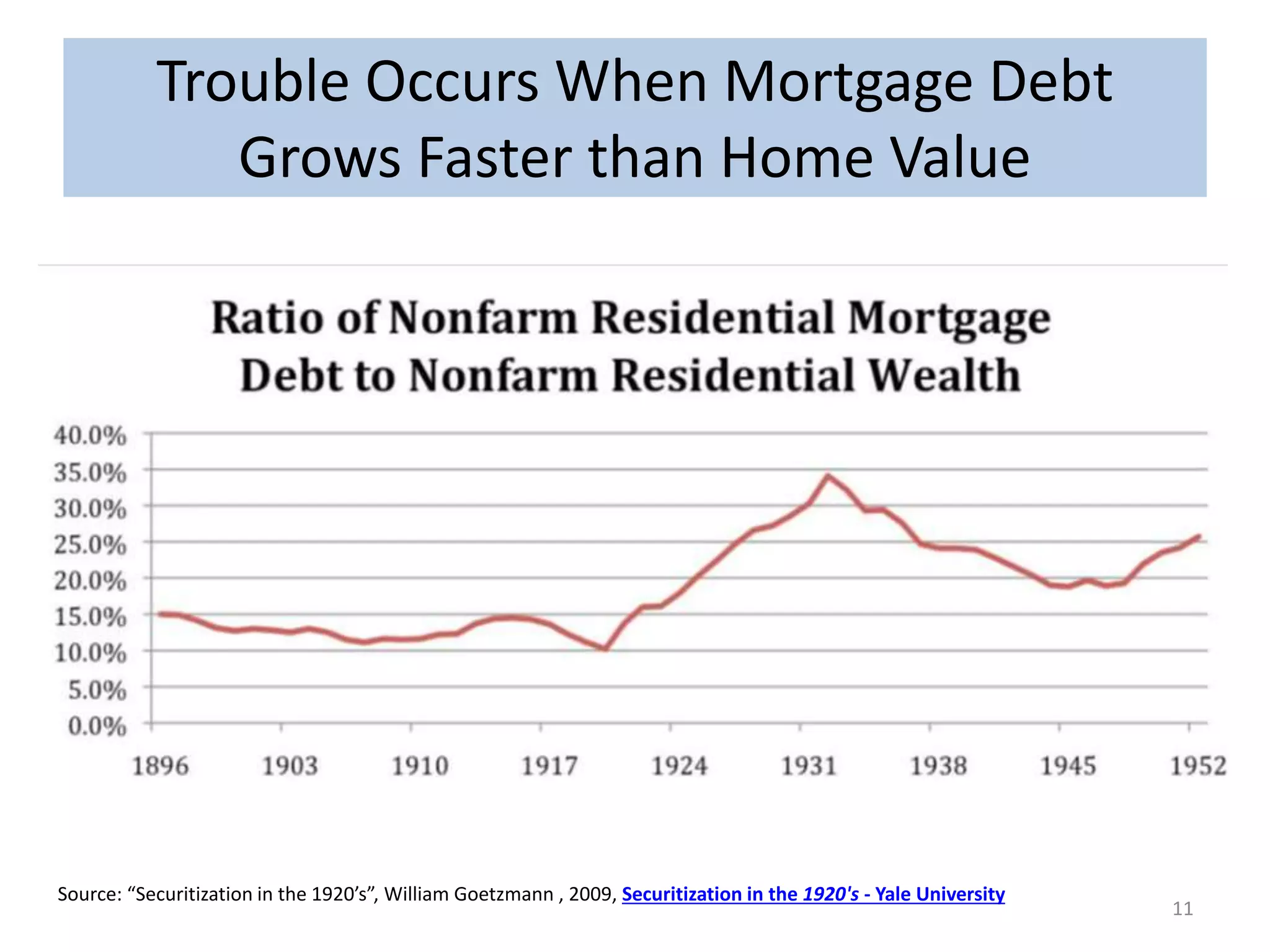 Source: “Securitization in the 1920’s”, William Goetzmann , 2009, Securitization in the 1920's - Yale University 
11 
Trouble Occurs When Mortgage Debt 
Grows Faster than Home Value 
 