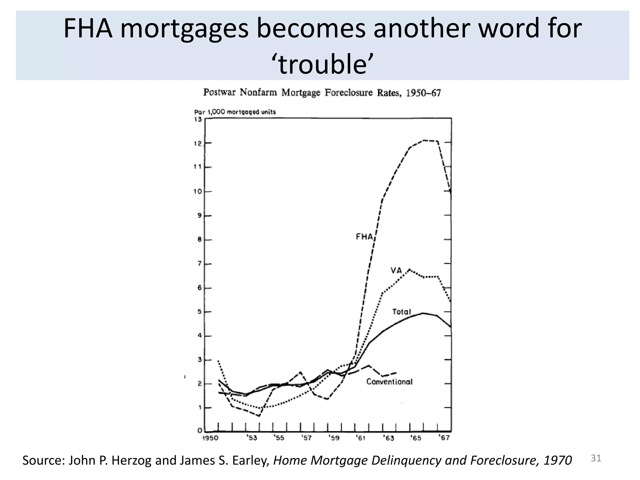 FHA mortgages becomes another word for 
‘trouble’ 
Source: John P. Herzog and James S. Earley, Home Mortgage Delinquency and Foreclosure, 1970 31 
 