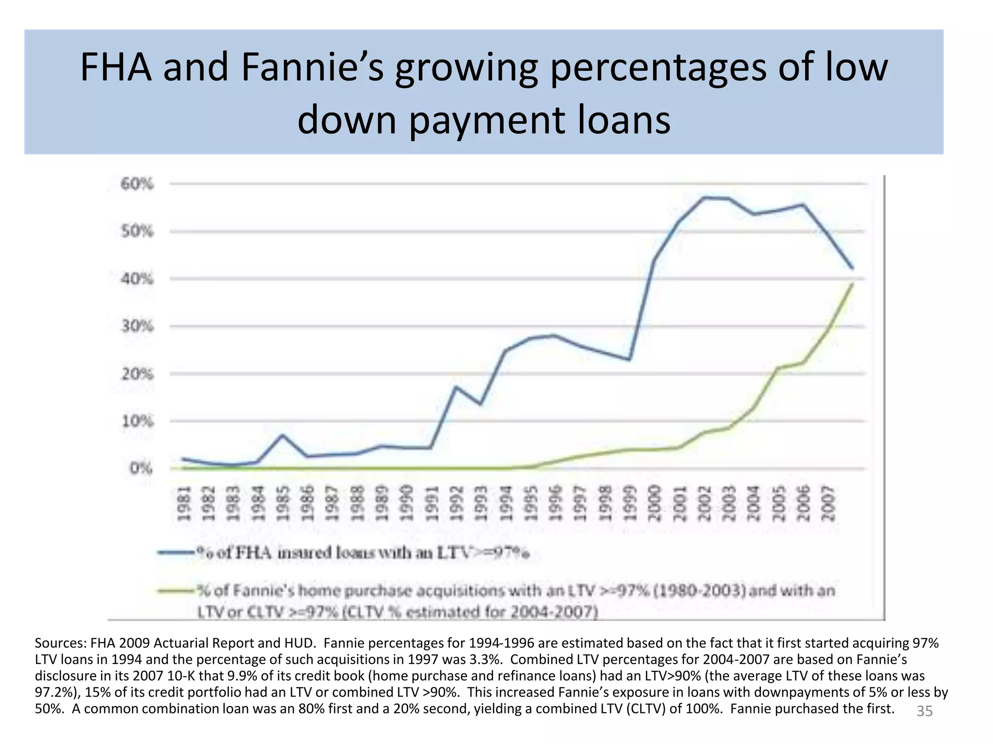 FHA and Fannie’s growing percentages of low 
down payment loans 
Sources: FHA 2009 Actuarial Report and HUD. Fannie percentages for 1994-1996 are estimated based on the fact that it first started acquiring 97% 
LTV loans in 1994 and the percentage of such acquisitions in 1997 was 3.3%. Combined LTV percentages for 2004-2007 are based on Fannie’s 
disclosure in its 2007 10-K that 9.9% of its credit book (home purchase and refinance loans) had an LTV>90% (the average LTV of these loans was 
97.2%), 15% of its credit portfolio had an LTV or combined LTV >90%. This increased Fannie’s exposure in loans with downpayments of 5% or less by 
50%. A common combination loan was an 80% first and a 20% second, yielding a combined LTV (CLTV) of 100%. Fannie purchased the first. 35 
 