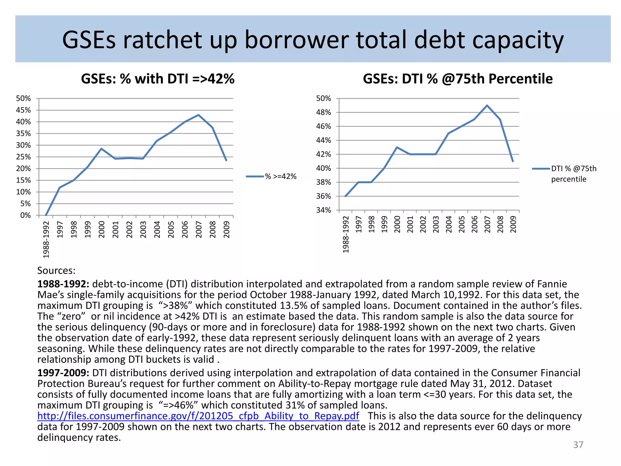 GSEs ratchet up borrower total debt capacity 
GSEs: % with DTI =>42% 
50% 
48% 
46% 
44% 
42% 
40% 
38% 
36% 
GSEs: DTI % @75th Percentile 
Sources: 
1988-1992: debt-to-income (DTI) distribution interpolated and extrapolated from a random sample review of Fannie 
Mae’s single-family acquisitions for the period October 1988-January 1992, dated March 10,1992. For this data set, the 
maximum DTI grouping is “>38%” which constituted 13.5% of sampled loans. Document contained in the author’s files. 
The “zero” or nil incidence at >42% DTI is an estimate based the data. This random sample is also the data source for 
the serious delinquency (90-days or more and in foreclosure) data for 1988-1992 shown on the next two charts. Given 
the observation date of early-1992, these data represent seriously delinquent loans with an average of 2 years 
seasoning. While these delinquency rates are not directly comparable to the rates for 1997-2009, the relative 
relationship among DTI buckets is valid . 
1997-2009: DTI distributions derived using interpolation and extrapolation of data contained in the Consumer Financial 
Protection Bureau’s request for further comment on Ability-to-Repay mortgage rule dated May 31, 2012. Dataset 
consists of fully documented income loans that are fully amortizing with a loan term <=30 years. For this data set, the 
maximum DTI grouping is “=>46%” which constituted 31% of sampled loans. 
http://files.consumerfinance.gov/f/201205_cfpb_Ability_to_Repay.pdf This is also the data source for the delinquency 
data for 1997-2009 shown on the next two charts. The observation date is 2012 and represents ever 60 days or more 
delinquency rates. 
37 
50% 
45% 
40% 
35% 
30% 
25% 
20% 
15% 
10% 
5% 
0% 
1988-1992 
1997 
1998 
1999 
2000 
2001 
2002 
2003 
2004 
2005 
2006 
2007 
2008 
2009 
% >=42% 
34% 
1988-1992 
1997 
1998 
1999 
2000 
2001 
2002 
2003 
2004 
2005 
2006 
2007 
2008 
2009 
DTI % @75th 
percentile 
 
