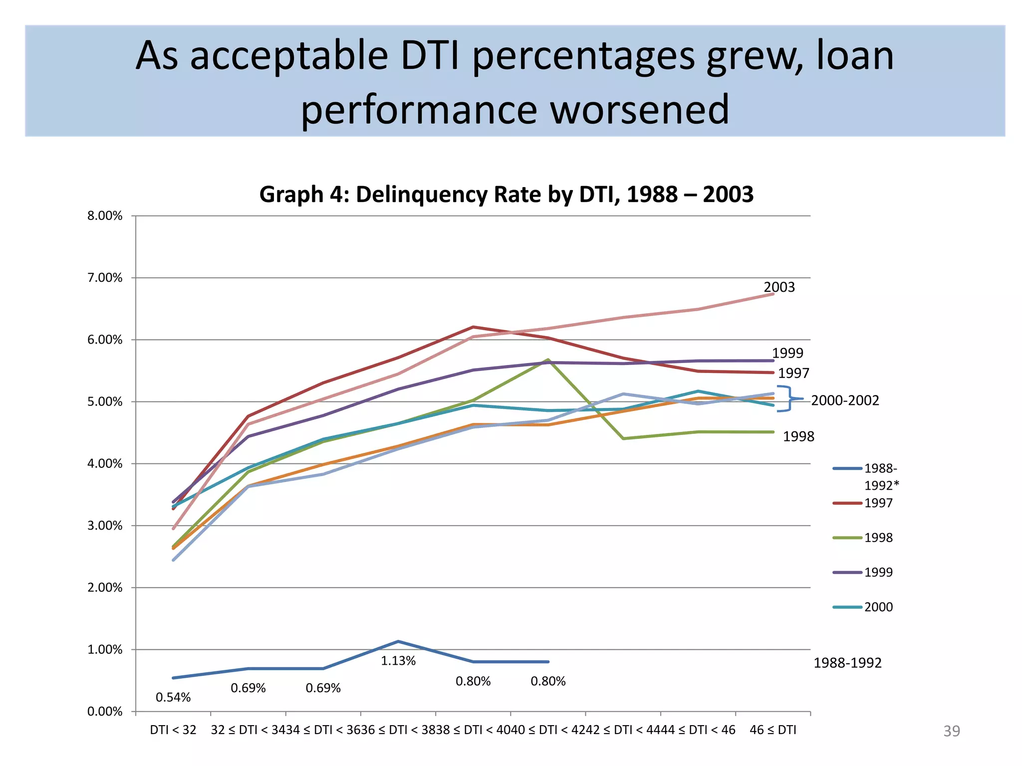 39 
As acceptable DTI percentages grew, loan 
0.54% 
Graph 4: Delinquency Rate by DTI, 1988 – 2003 
0.69% 0.69% 
1.13% 
0.80% 0.80% 
8.00% 
7.00% 
6.00% 
5.00% 
4.00% 
3.00% 
2.00% 
1.00% 
0.00% 
1997 
DTI < 32 32 ≤ DTI < 3434 ≤ DTI < 3636 ≤ DTI < 3838 ≤ DTI < 4040 ≤ DTI < 4242 ≤ DTI < 4444 ≤ DTI < 46 46 ≤ DTI 
2000-2002 
1988- 
1992* 
1997 
1998 
1999 
2000 
2003 
1999 
1998 
1988-1992 
performance worsened 
 