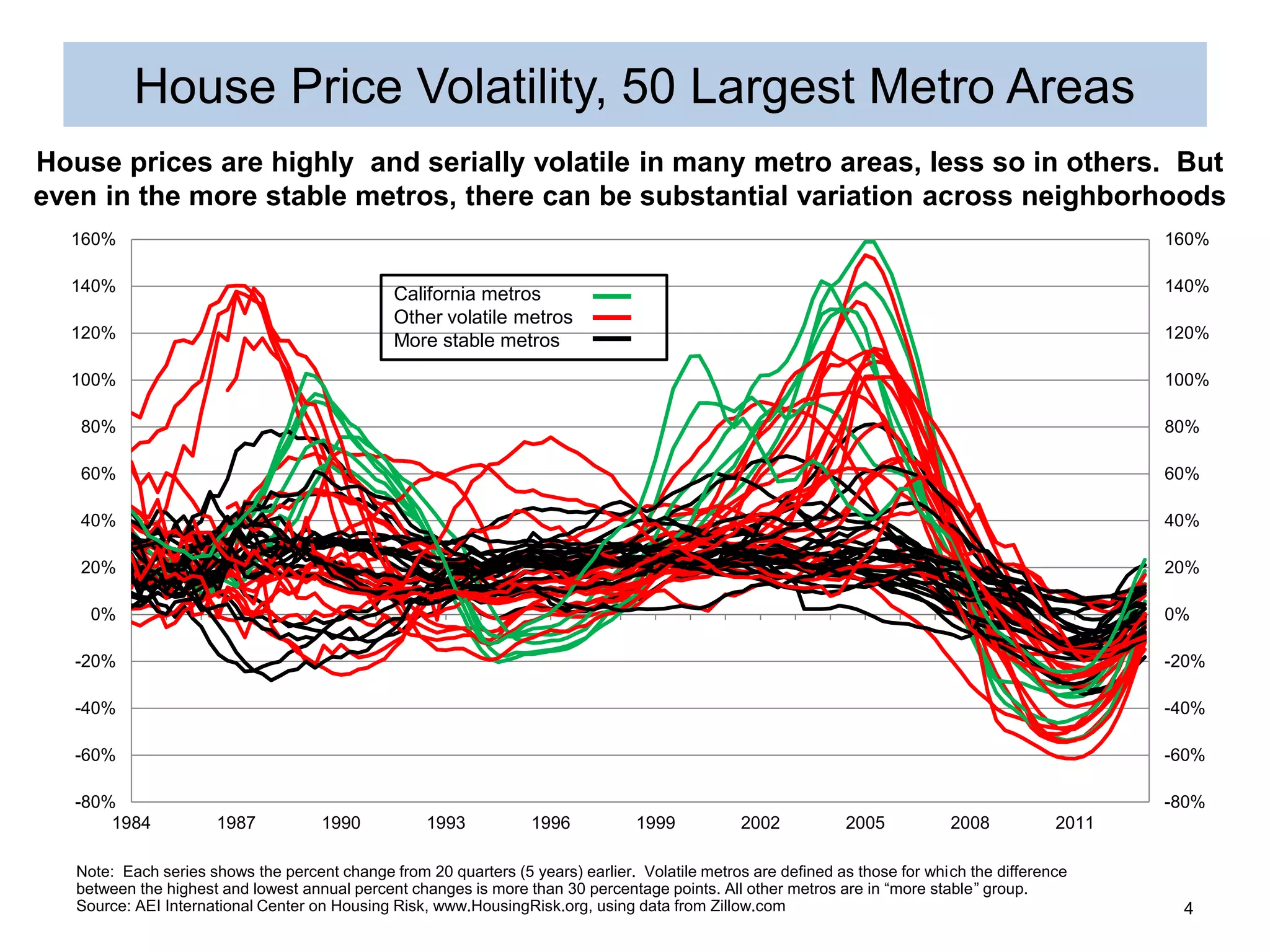 House Price Volatility, 50 Largest Metro Areas 
House prices are highly and serially volatile in many metro areas, less so in others. But 
even in the more stable metros, there can be substantial variation across neighborhoods 
160% 
140% 
120% 
100% 
80% 
60% 
40% 
20% 
0% 
-20% 
-40% 
-60% 
-80% 
160% 
140% 
120% 
100% 
80% 
60% 
40% 
20% 
0% 
-20% 
-40% 
-60% 
-80% 
California metros 
Other volatile metros 
More stable metros 
1984 1987 1990 1993 1996 1999 2002 2005 2008 2011 
Note: Each series shows the percent change from 20 quarters (5 years) earlier. Volatile metros are defined as those for which the difference 
between the highest and lowest annual percent changes is more than 30 percentage points. All other metros are in “more stable” group. 
Source: AEI International Center on Housing Risk, www.HousingRisk.org, using data from Zillow.com 4 
 