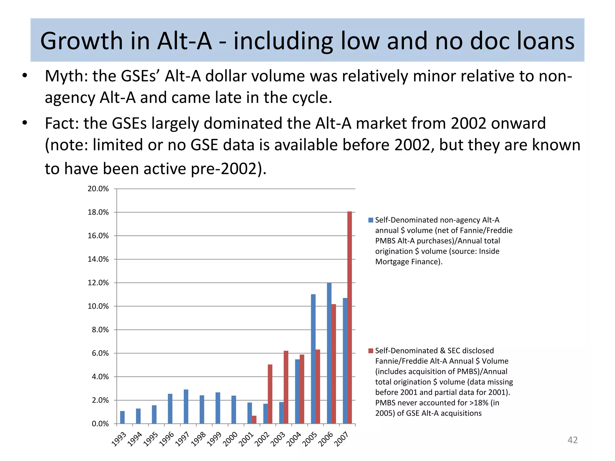 Growth in Alt-A - including low and no doc loans 
• Myth: the GSEs’ Alt-A dollar volume was relatively minor relative to non-agency 
Alt-A and came late in the cycle. 
• Fact: the GSEs largely dominated the Alt-A market from 2002 onward 
(note: limited or no GSE data is available before 2002, but they are known 
to have been active pre-2002). 
42 
20.0% 
18.0% 
16.0% 
14.0% 
12.0% 
10.0% 
8.0% 
6.0% 
4.0% 
2.0% 
0.0% 
Self-Denominated non-agency Alt-A 
annual $ volume (net of Fannie/Freddie 
PMBS Alt-A purchases)/Annual total 
origination $ volume (source: Inside 
Mortgage Finance). 
Self-Denominated & SEC disclosed 
Fannie/Freddie Alt-A Annual $ Volume 
(includes acquisition of PMBS)/Annual 
total origination $ volume (data missing 
before 2001 and partial data for 2001). 
PMBS never accounted for >18% (in 
2005) of GSE Alt-A acquisitions 
 