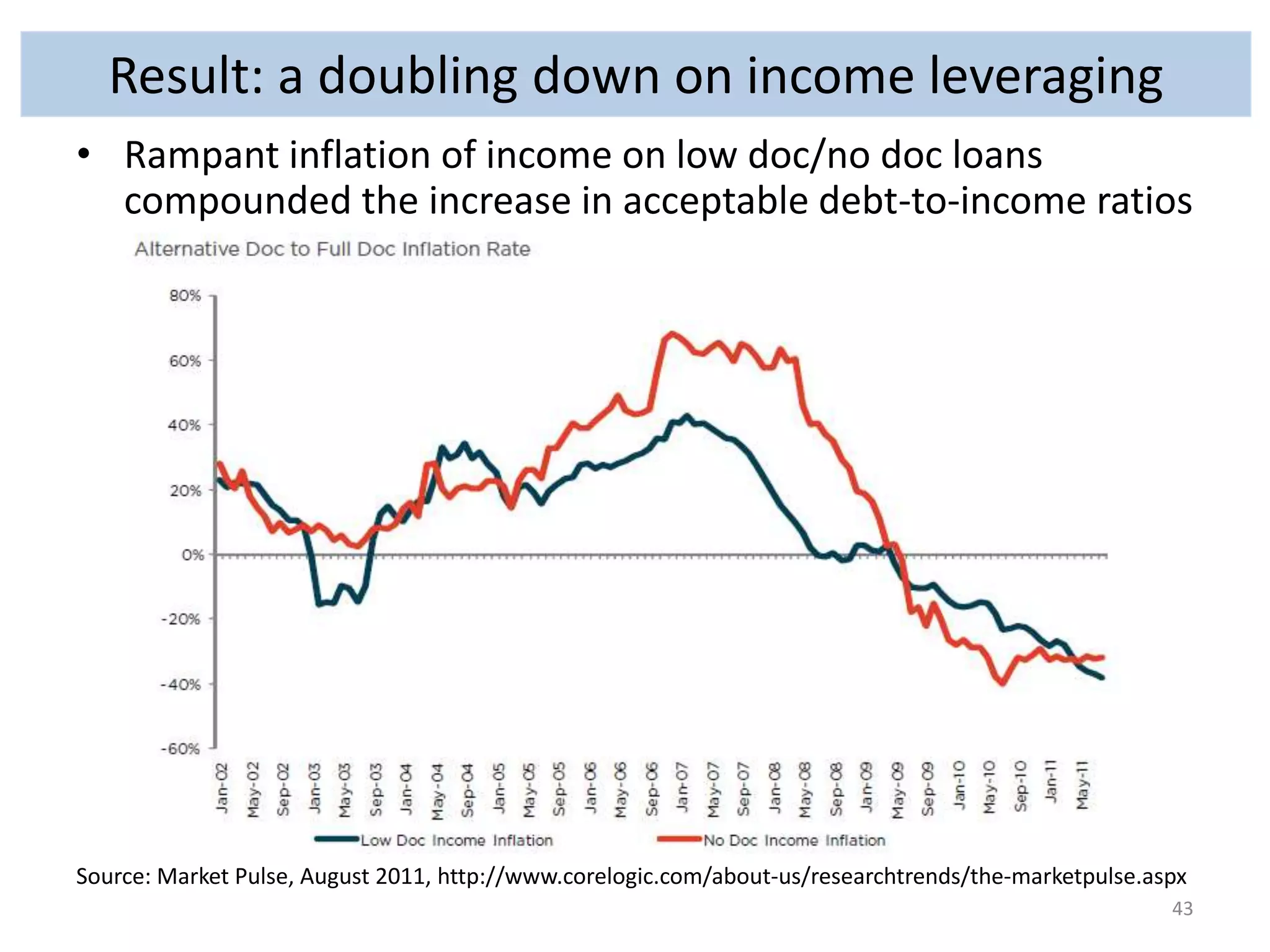 • Rampant inflation of income on low doc/no doc loans 
compounded the increase in acceptable debt-to-income ratios 
Source: Market Pulse, August 2011, http://www.corelogic.com/about-us/researchtrends/the-marketpulse.aspx 
43 
Result: a doubling down on income leveraging 
 