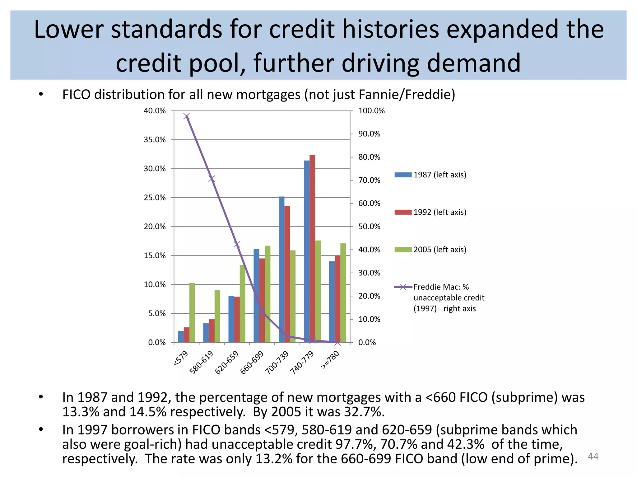 Lower standards for credit histories expanded the 
credit pool, further driving demand 
• FICO distribution for all new mortgages (not just Fannie/Freddie) 
100.0% 
90.0% 
80.0% 
70.0% 
60.0% 
50.0% 
40.0% 
30.0% 
20.0% 
10.0% 
0.0% 
40.0% 
35.0% 
30.0% 
25.0% 
20.0% 
15.0% 
10.0% 
5.0% 
0.0% 
1987 (left axis) 
1992 (left axis) 
2005 (left axis) 
Freddie Mac: % 
unacceptable credit 
(1997) - right axis 
• In 1987 and 1992, the percentage of new mortgages with a <660 FICO (subprime) was 
13.3% and 14.5% respectively. By 2005 it was 32.7%. 
• In 1997 borrowers in FICO bands <579, 580-619 and 620-659 (subprime bands which 
also were goal-rich) had unacceptable credit 97.7%, 70.7% and 42.3% of the time, 
respectively. The rate was only 13.2% for the 660-699 FICO band (low end of prime). 44 
 