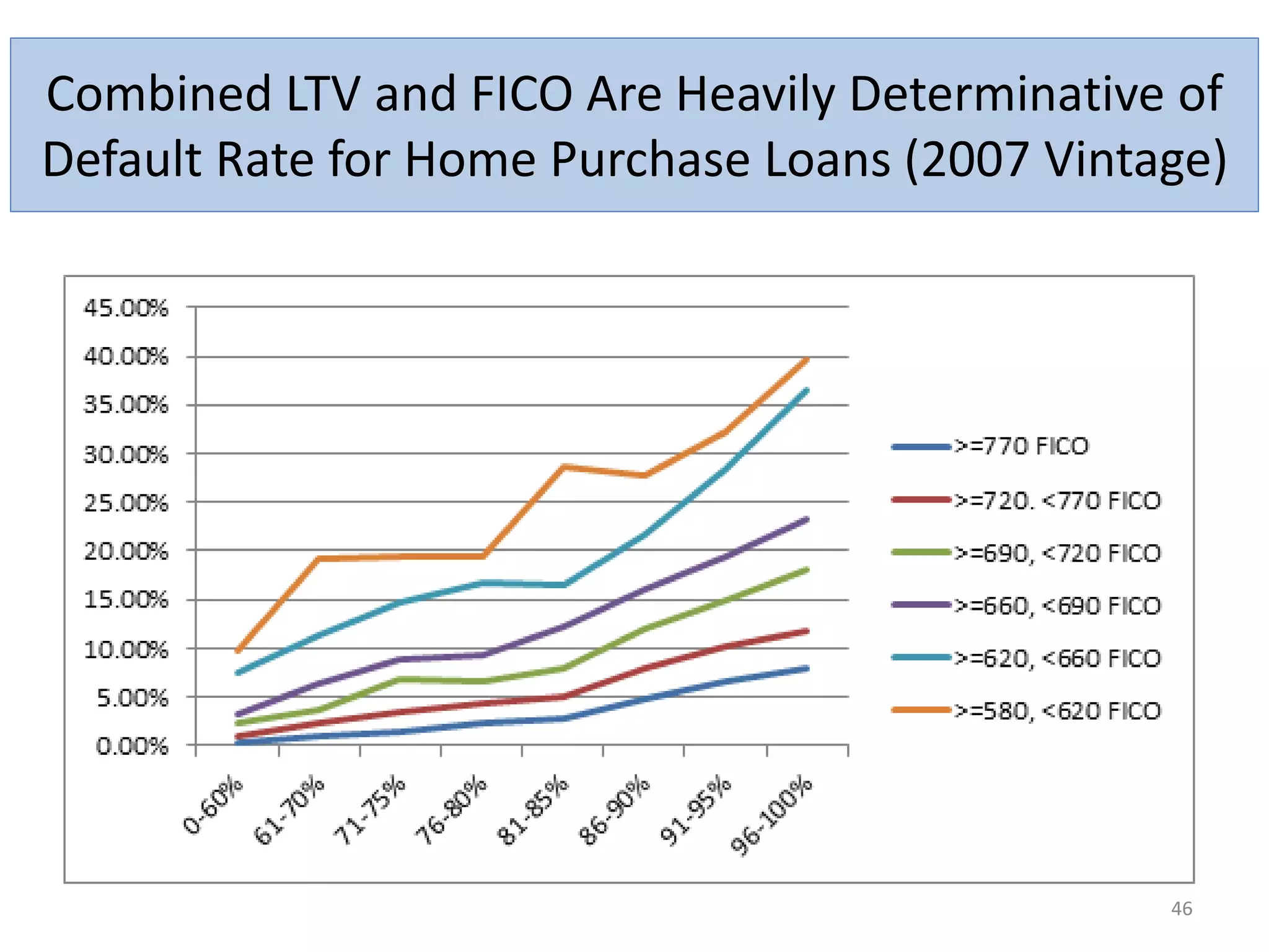 Combined LTV and FICO Are Heavily Determinative of 
Default Rate for Home Purchase Loans (2007 Vintage) 
• t 
46 
 
