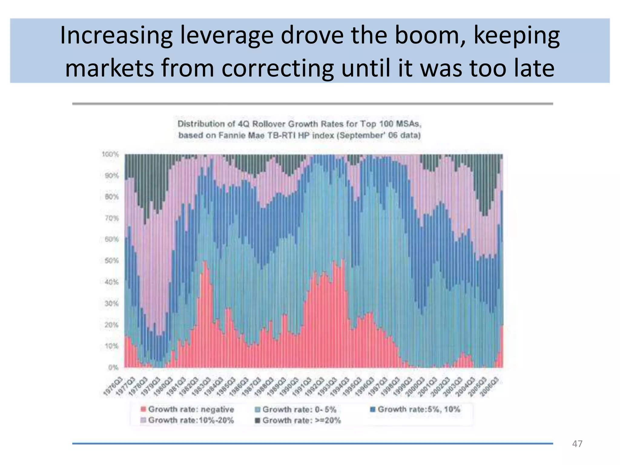 47 
Increasing leverage drove the boom, keeping 
markets from correcting until it was too late 
 