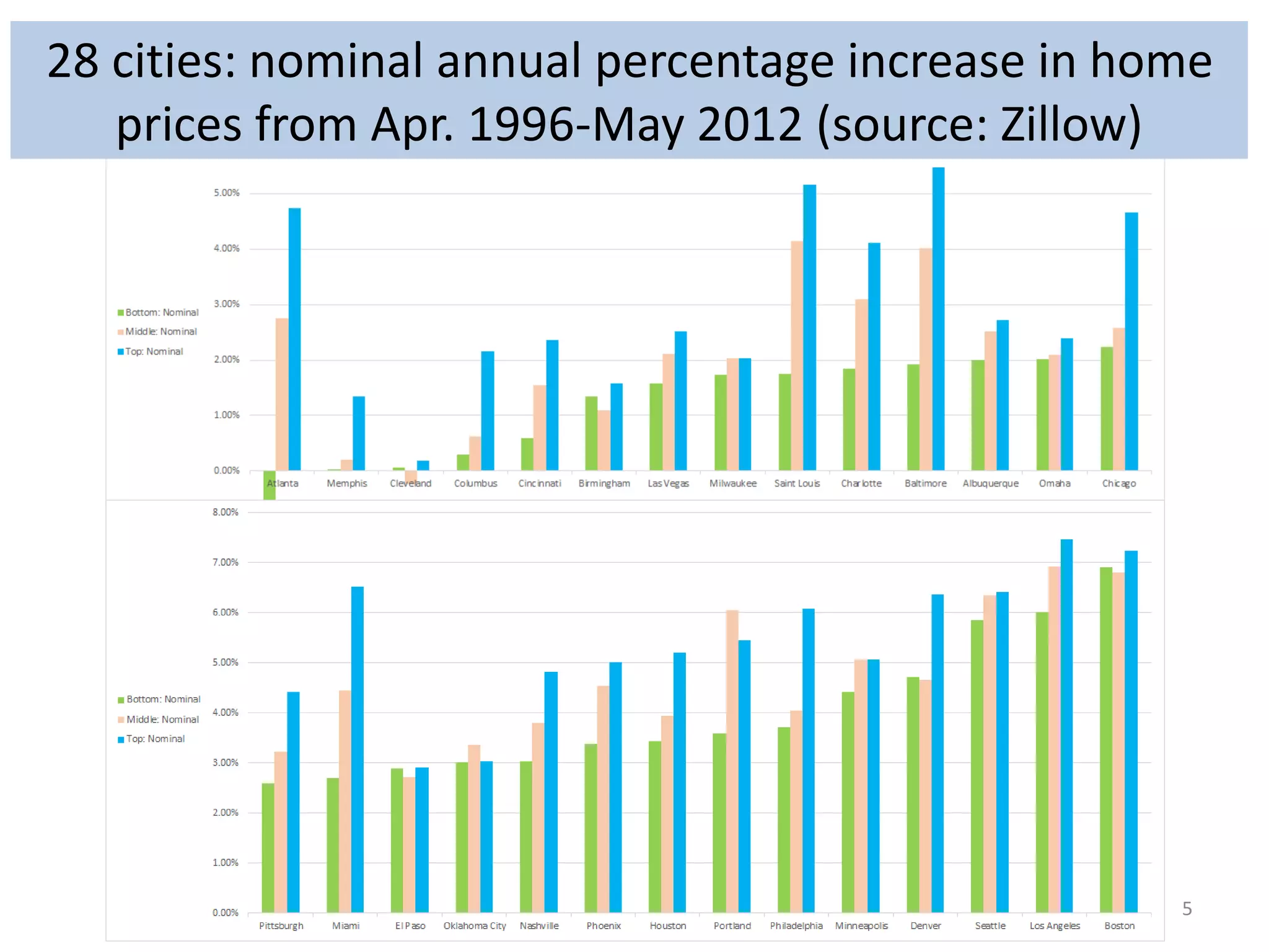 28 cities: nominal annual percentage increase in home 
5 
prices from Apr. 1996-May 2012 (source: Zillow) 
 