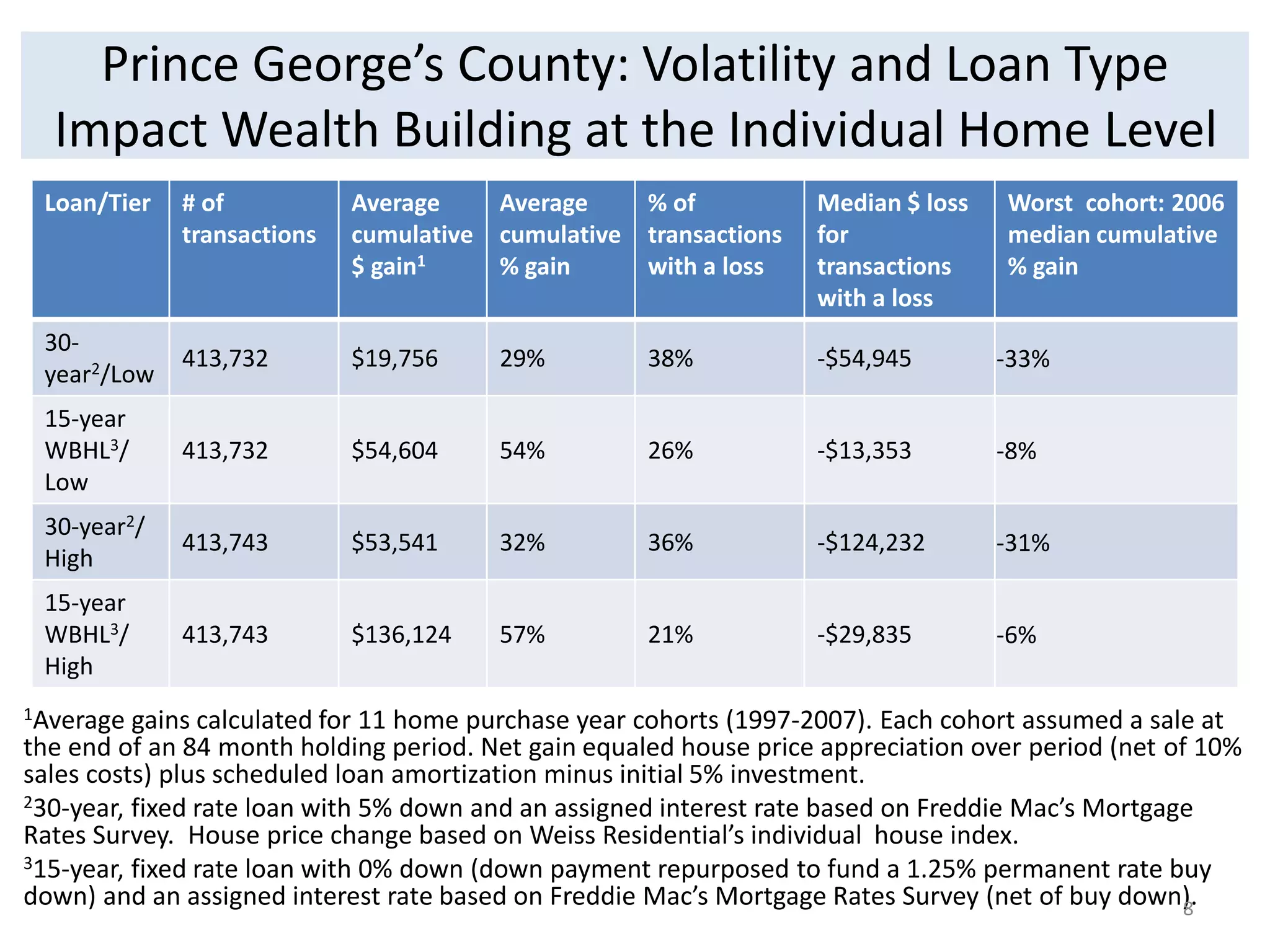 Prince George’s County: Volatility and Loan Type 
Impact Wealth Building at the Individual Home Level 
Loan/Tier # of 
transactions 
Average 
cumulative 
$ gain1 
Average 
cumulative 
% gain 
% of 
transactions 
with a loss 
Median $ loss 
for 
transactions 
with a loss 
Worst cohort: 2006 
median cumulative 
% gain 
30- 
year2/Low 
413,732 $19,756 29% 38% -$54,945 -33% 
15-year 
WBHL3/ 
Low 
413,732 $54,604 54% 26% -$13,353 -8% 
30-year2/ 
High 
413,743 $53,541 32% 36% -$124,232 -31% 
15-year 
WBHL3/ 
High 
413,743 $136,124 57% 21% -$29,835 -6% 
1Average gains calculated for 11 home purchase year cohorts (1997-2007). Each cohort assumed a sale at 
the end of an 84 month holding period. Net gain equaled house price appreciation over period (net of 10% 
sales costs) plus scheduled loan amortization minus initial 5% investment. 
230-year, fixed rate loan with 5% down and an assigned interest rate based on Freddie Mac’s Mortgage 
Rates Survey. House price change based on Weiss Residential’s individual house index. 
315-year, fixed rate loan with 0% down (down payment repurposed to fund a 1.25% permanent rate buy 
down) and an assigned interest rate based on Freddie Mac’s Mortgage Rates Survey (net of buy down). 8 
 