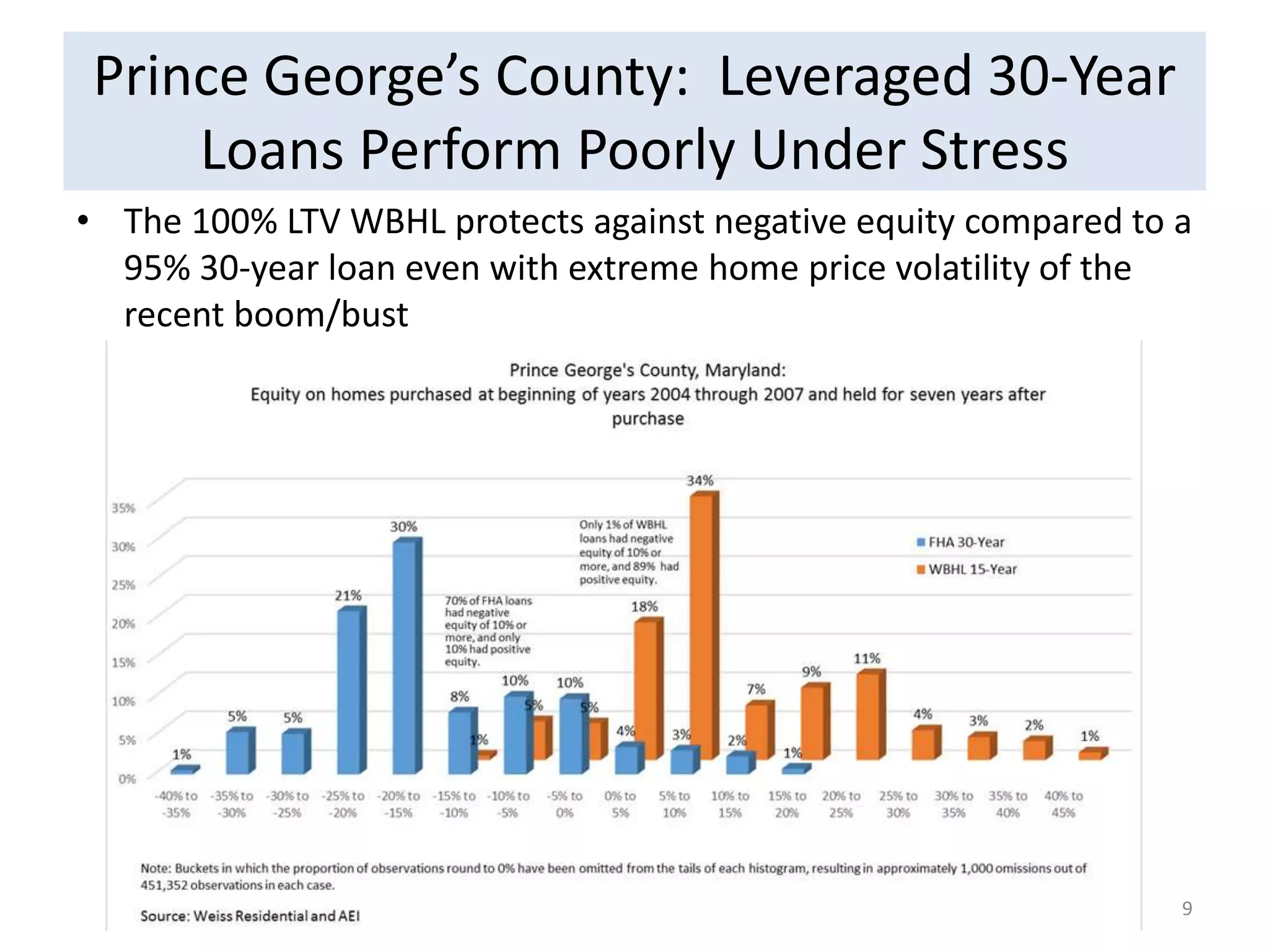 Prince George’s County: Leveraged 30-Year 
Loans Perform Poorly Under Stress 
• The 100% LTV WBHL protects against negative equity compared to a 
95% 30-year loan even with extreme home price volatility of the 
recent boom/bust 
9 
 
