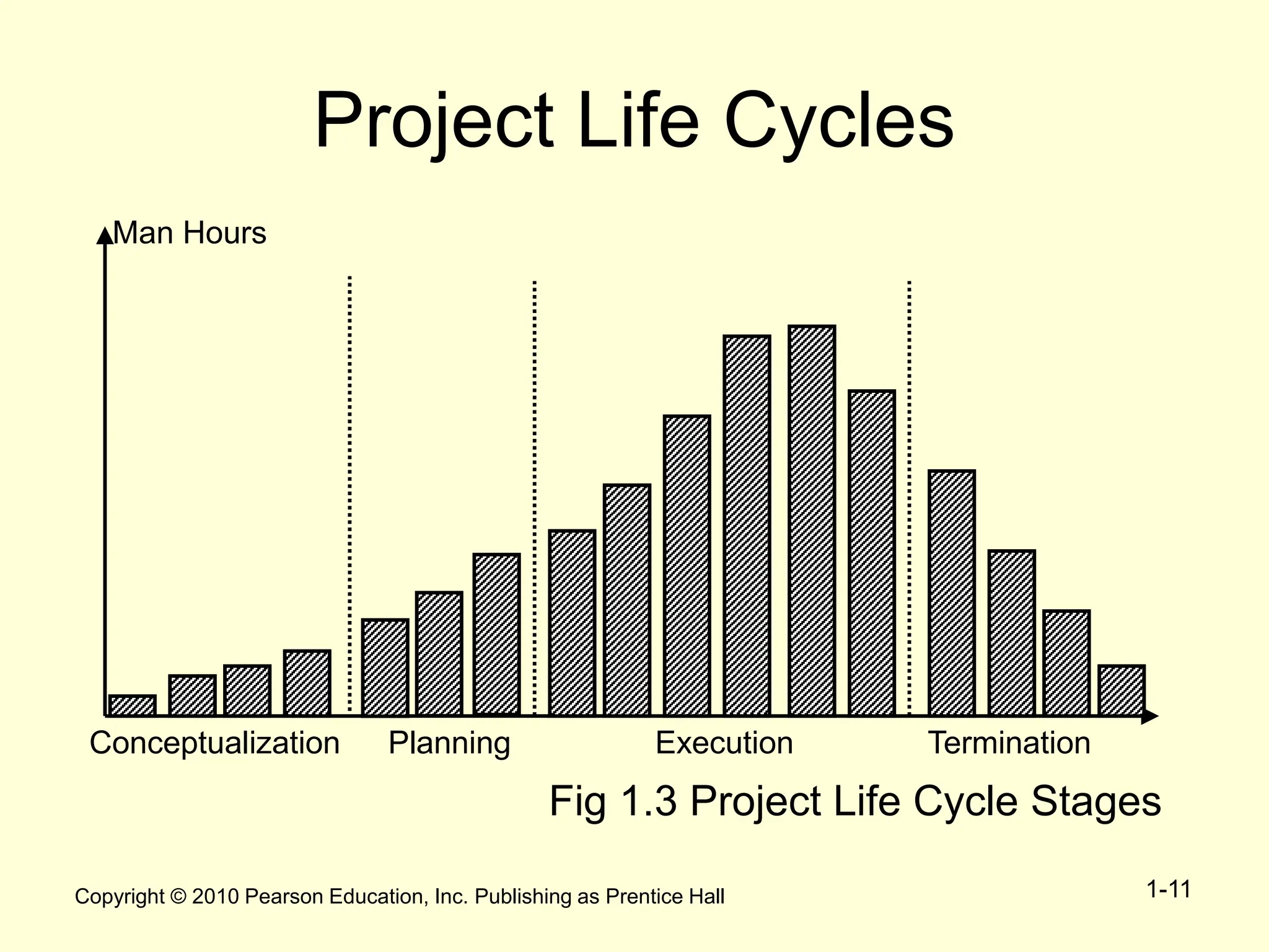 Copyright © 2010 Pearson Education, Inc. Publishing as Prentice Hall 1-11
Project Life Cycles
Man Hours
Conceptualization Planning Execution Termination
Fig 1.3 Project Life Cycle Stages
 