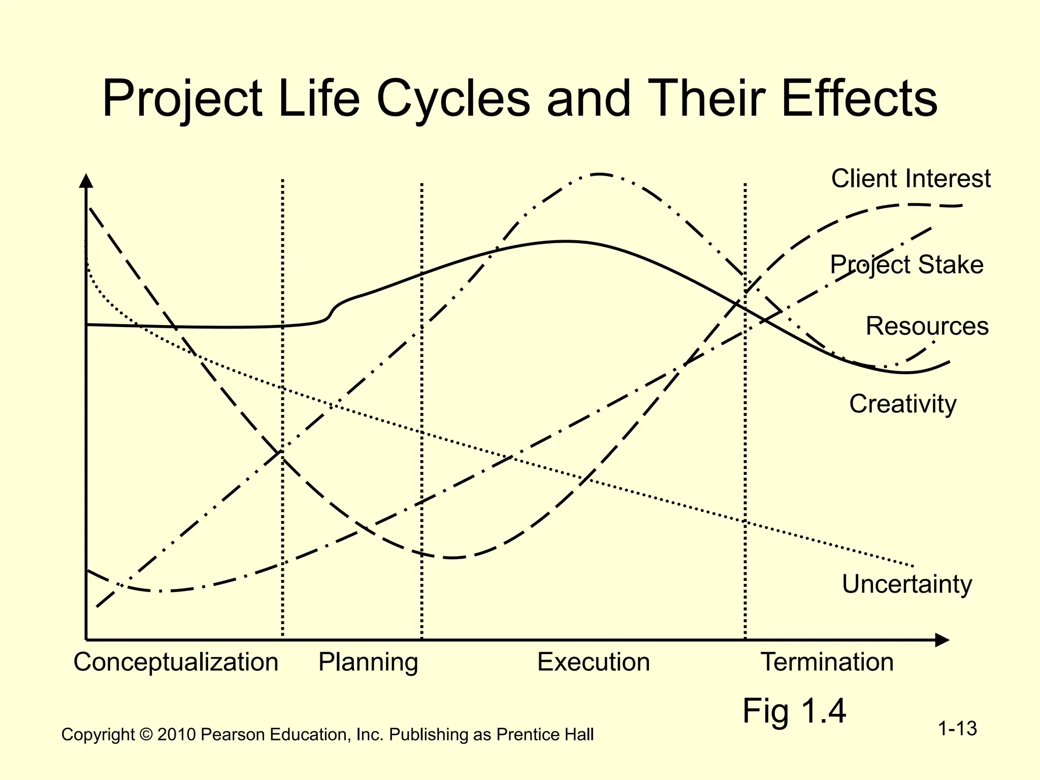 Copyright © 2010 Pearson Education, Inc. Publishing as Prentice Hall 1-13
Project Life Cycles and Their Effects
Conceptualization Planning Execution Termination
Uncertainty
Client Interest
Project Stake
Creativity
Resources
Fig 1.4
 