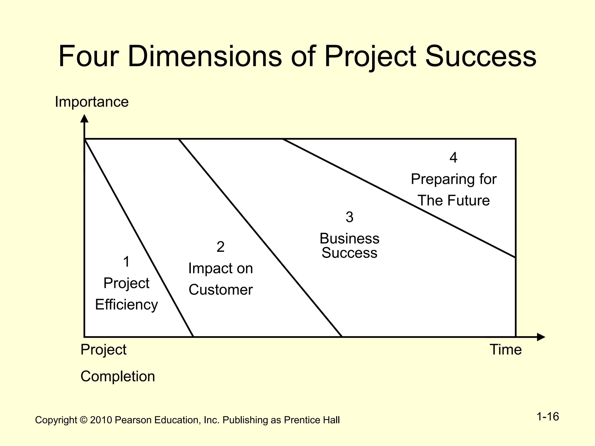 Copyright © 2010 Pearson Education, Inc. Publishing as Prentice Hall 1-16
Four Dimensions of Project Success
Project
Completion
Time
Importance
1
Project
Efficiency
4
Preparing for
The Future
2
Impact on
Customer
3
Business
Success
 
