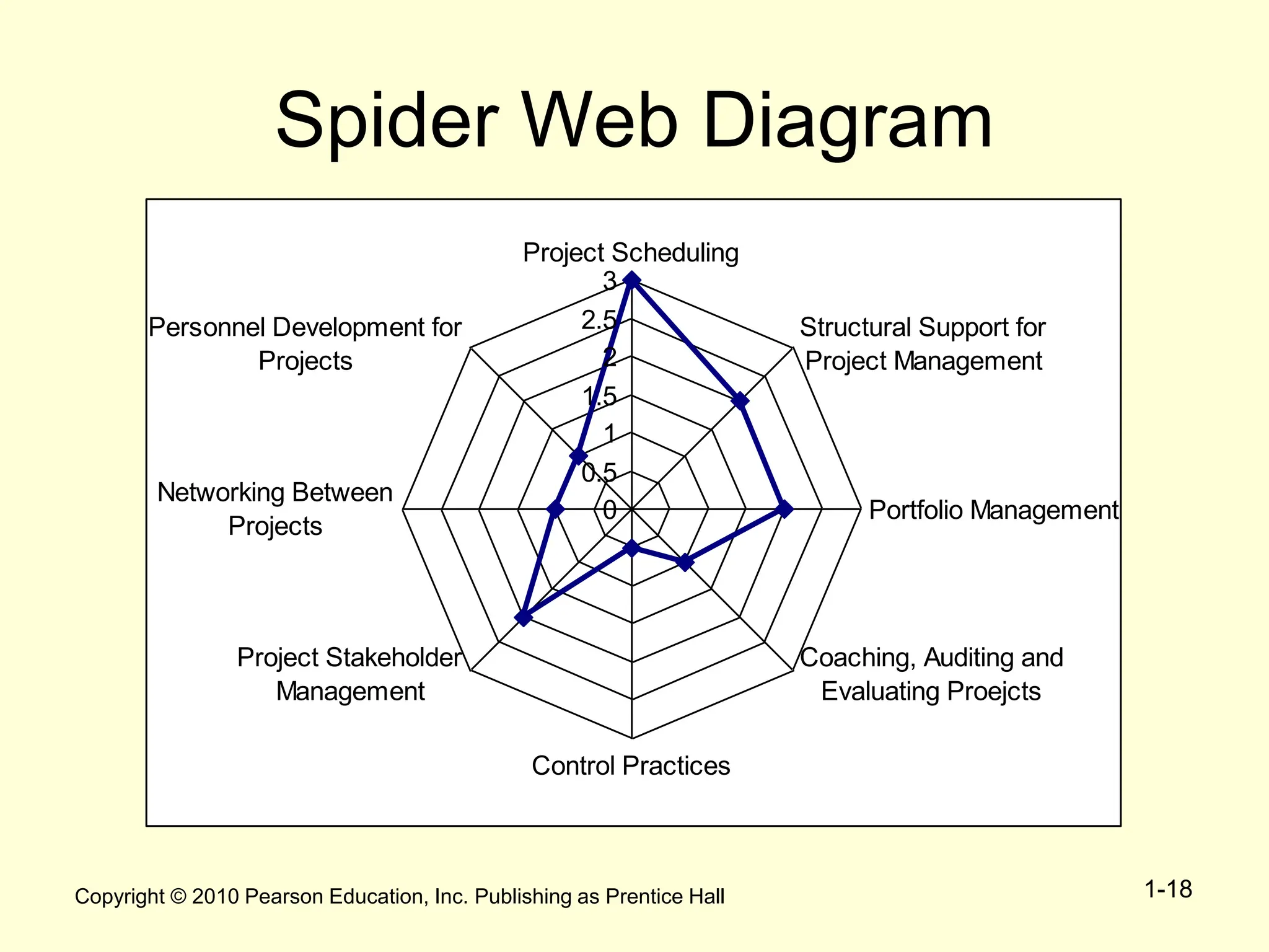 Copyright © 2010 Pearson Education, Inc. Publishing as Prentice Hall 1-18
Spider Web Diagram
0
0.5
1
1.5
2
2.5
3
Project Scheduling
Structural Support for
Project Management
Portfolio Management
Coaching, Auditing and
Evaluating Proejcts
Control Practices
Project Stakeholder
Management
Networking Between
Projects
Personnel Development for
Projects
 