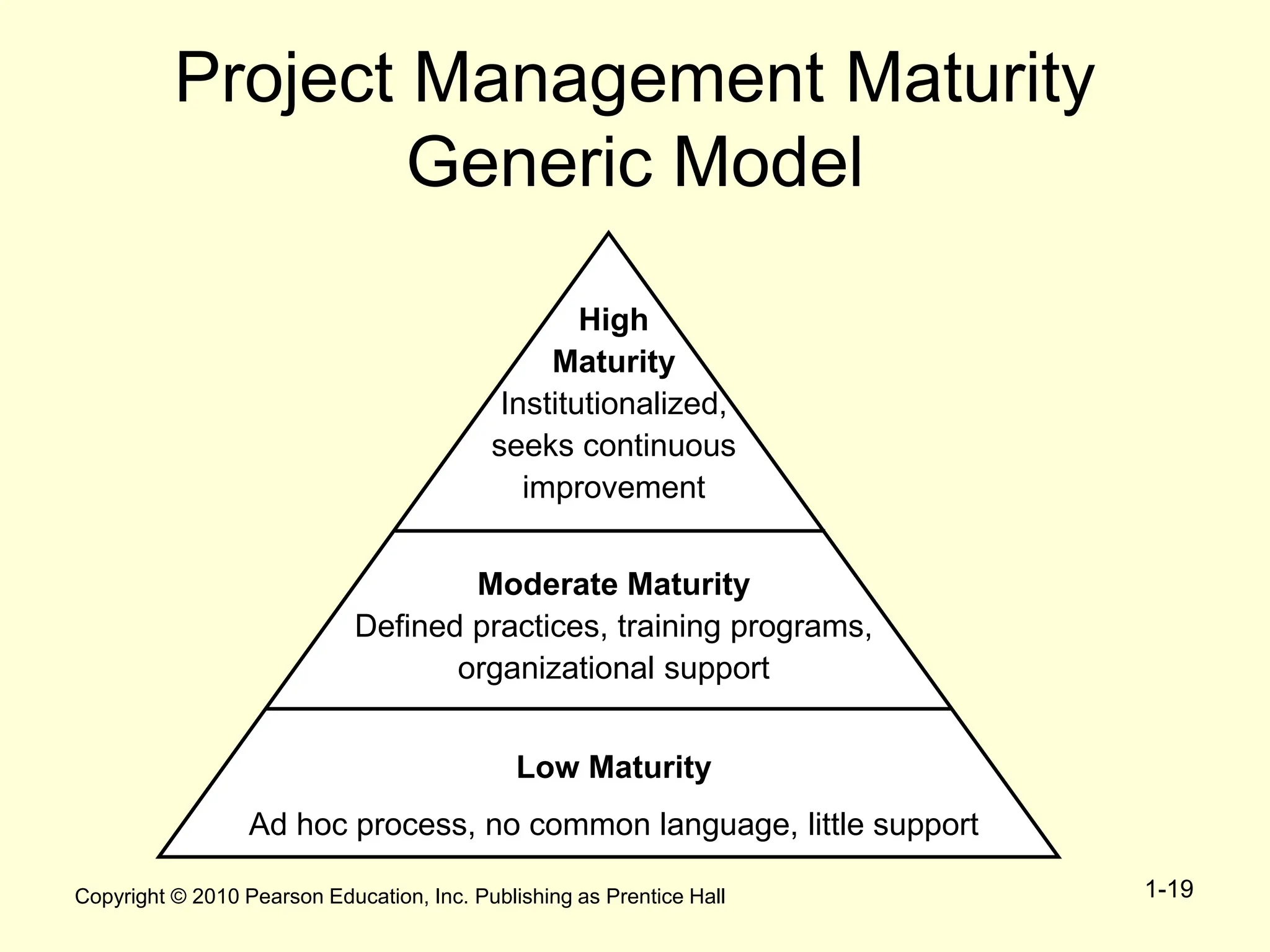 Copyright © 2010 Pearson Education, Inc. Publishing as Prentice Hall 1-19
Project Management Maturity
Generic Model
Low Maturity
Ad hoc process, no common language, little support
Moderate Maturity
Defined practices, training programs,
organizational support
High
Maturity
Institutionalized,
seeks continuous
improvement
 