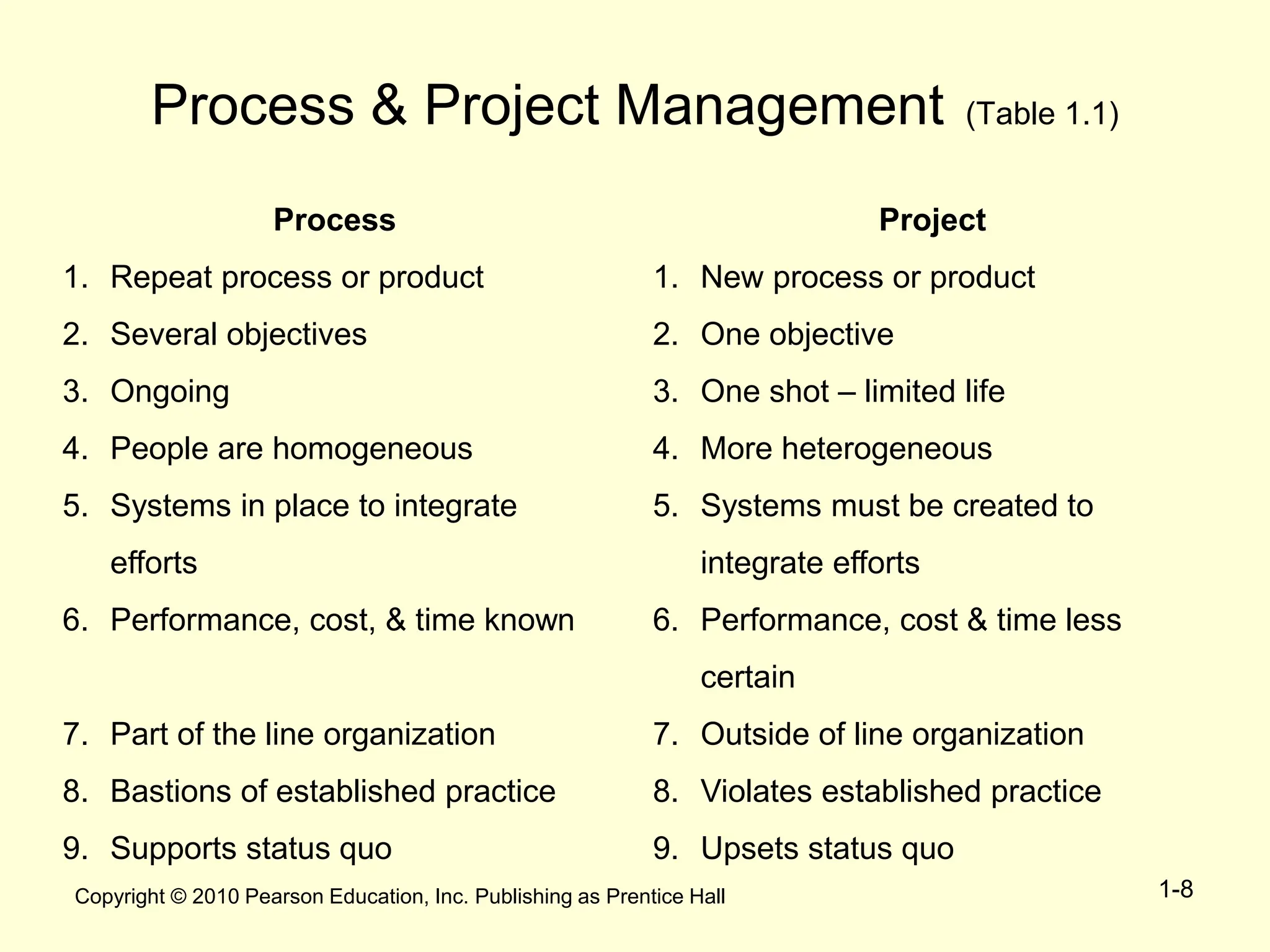 Copyright © 2010 Pearson Education, Inc. Publishing as Prentice Hall 1-8
Process & Project Management (Table 1.1)
Process
1. Repeat process or product
2. Several objectives
3. Ongoing
4. People are homogeneous
5. Systems in place to integrate
efforts
6. Performance, cost, & time known
7. Part of the line organization
8. Bastions of established practice
9. Supports status quo
Project
1. New process or product
2. One objective
3. One shot – limited life
4. More heterogeneous
5. Systems must be created to
integrate efforts
6. Performance, cost & time less
certain
7. Outside of line organization
8. Violates established practice
9. Upsets status quo
 