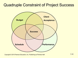 Copyright © 2010 Pearson Education, Inc. Publishing as Prentice Hall 1-14
Quadruple Constraint of Project Success
Success
Budget
Client
Acceptance
Schedule Performance
 