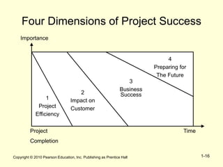 Copyright © 2010 Pearson Education, Inc. Publishing as Prentice Hall 1-16
Four Dimensions of Project Success
Project
Completion
Time
Importance
1
Project
Efficiency
4
Preparing for
The Future
2
Impact on
Customer
3
Business
Success
 
